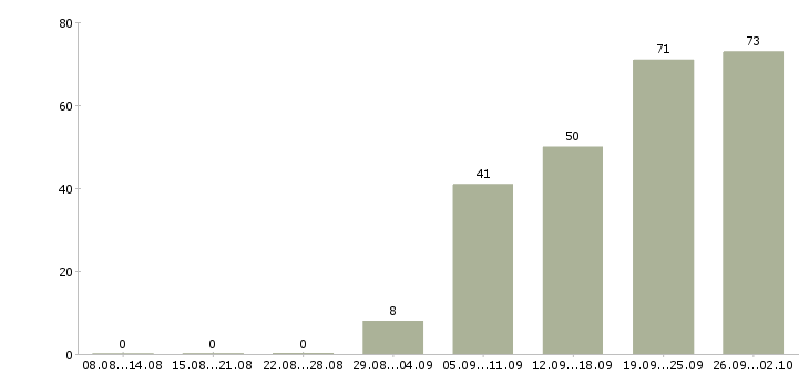 Работа менеджер по продажам корпоративные клиенты в Уфе - Число вакансий в Уфе по специальности менеджер по продажам корпоративные клиенты за 2 месяца