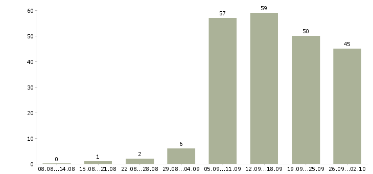 Работа менеджер по работе с сетями в Уфе - Число вакансий в Уфе по специальности менеджер по работе с сетями за 2 месяца