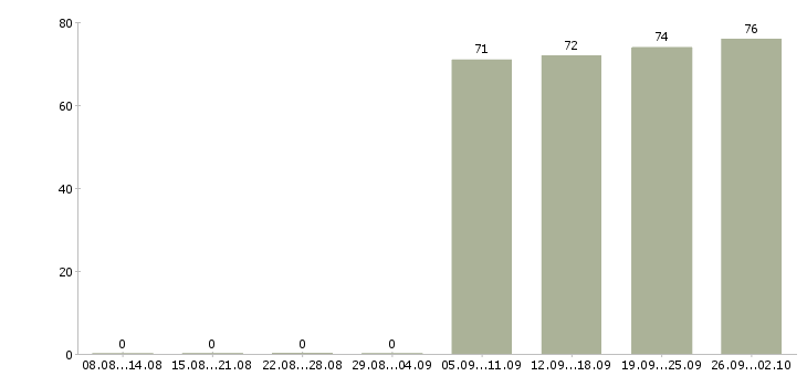 Работа офис менеджер в Химках - Число вакансий в Химках по специальности офис менеджер за 2 месяца