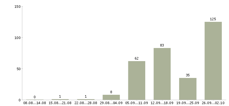 Работа зарабатывай дома в Челябинске - Число вакансий в Челябинске по специальности зарабатывай дома за 2 месяца