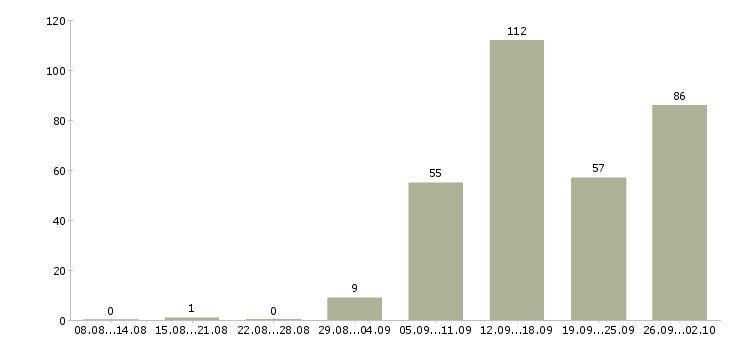 Работа менеджер интернет продаж в Челябинске - Число вакансий в Челябинске по специальности менеджер интернет продаж за 2 месяца