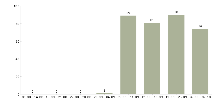 Работа охрана безопасность в Чите - Число вакансий в Чите по специальности охрана безопасность за 2 месяца