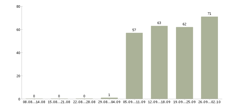 Работа грузчик в офис в Ярославле - Число вакансий в Ярославле по специальности грузчик в офис за 2 месяца