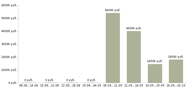Вакансии администратор менеджер в офис Набережные челны - Медиана зарплат администратор менеджер в офис Набережные челны за 2 месяца