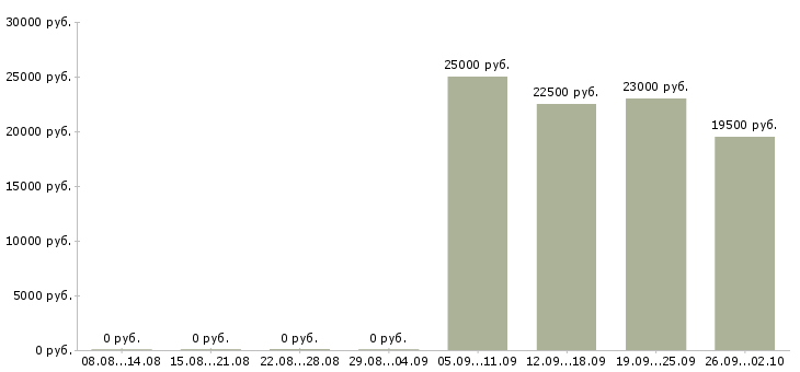 Вакансии водитель менеджер Ингушетия - Медиана зарплат водитель менеджер Ингушетия за 2 месяца