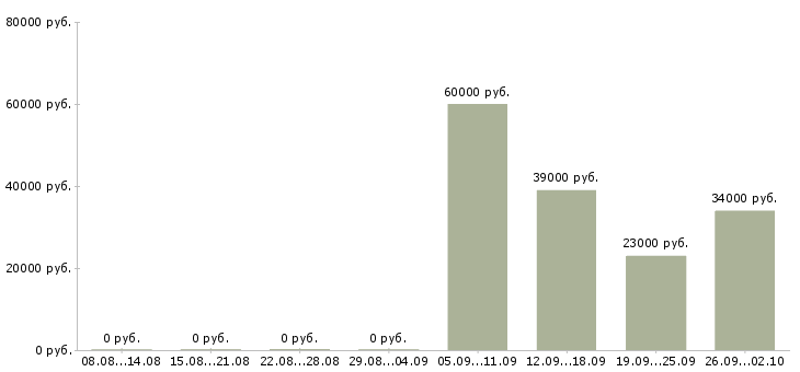 Вакансии грузчик мерчендайзер в Балаково - Медиана зарплат грузчик мерчендайзер в Балаково за 2 месяца