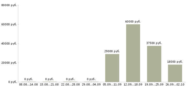 Вакансии консультант администратор в Пскове - Медиана зарплат консультант администратор в Пскове за 2 месяца