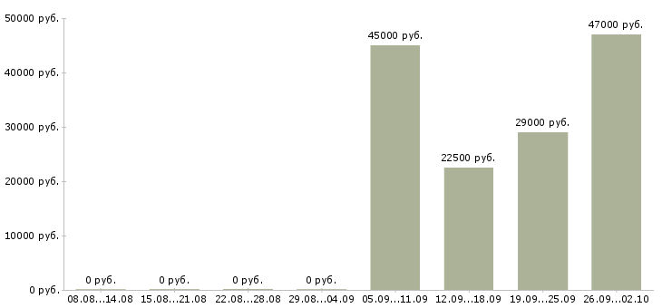 Вакансии курьер представитель Ингушетия - Медиана зарплат курьер представитель Ингушетия за 2 месяца