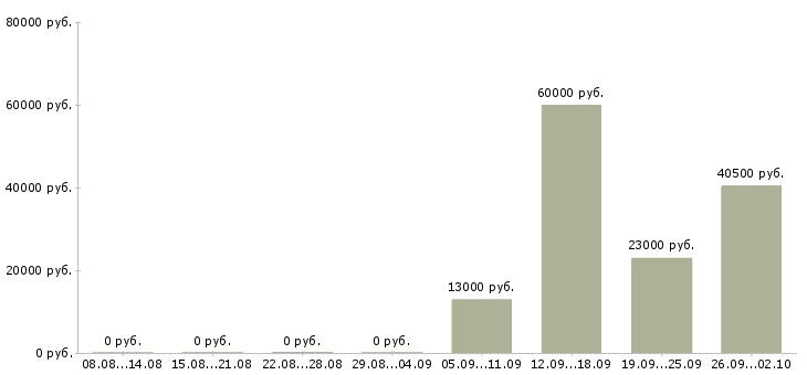 Вакансии курьер представитель в Подольске - Медиана зарплат курьер представитель в Подольске за 2 месяца
