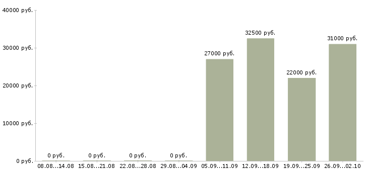 Вакансии менеджер по курьерам в Подольске - Медиана зарплат менеджер по курьерам в Подольске за 2 месяца