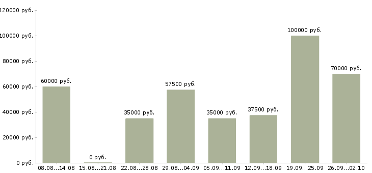 Вакансии менеджер по маркетингу и продажам Санкт-петербург - Медиана зарплат менеджер по маркетингу и продажам Санкт-петербург за 2 месяца