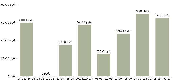 Вакансии менеджер по продажам и маркетингу Санкт-петербург - Медиана зарплат менеджер по продажам и маркетингу Санкт-петербург за 2 месяца