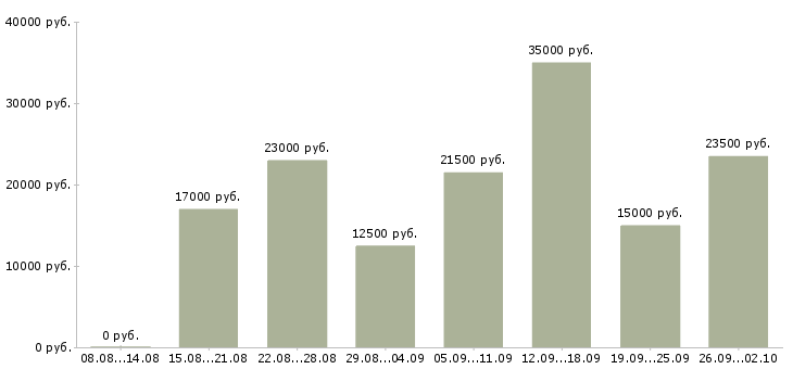 Вакансии на дому интернет менеджер в Волгограде - Медиана зарплат на дому интернет менеджер в Волгограде за 2 месяца