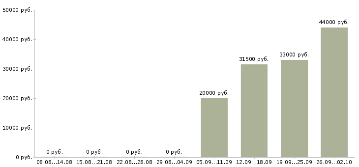 Вакансии помощник кладовщика в Балаково - Медиана зарплат помощник кладовщика в Балаково за 2 месяца