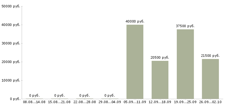Вакансии помощник консультанта в Королеве - Медиана зарплат помощник консультанта в Королеве за 2 месяца