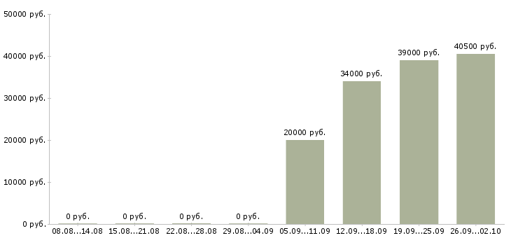 Вакансии помощник по бухгалтерии в Королеве - Медиана зарплат помощник по бухгалтерии в Королеве за 2 месяца
