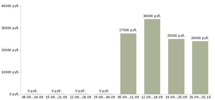 Вакансии помощник по бухгалтерии в Подольске - Медиана зарплат помощник по бухгалтерии в Подольске за 2 месяца