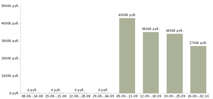 Вакансии помощник руководителю в офис в Астрахани - Медиана зарплат помощник руководителю в офис в Астрахани за 2 месяца