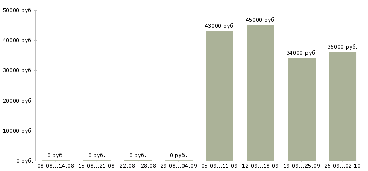 Вакансии помощник руководителю в офис в Калининграде - Медиана зарплат помощник руководителю в офис в Калининграде за 2 месяца