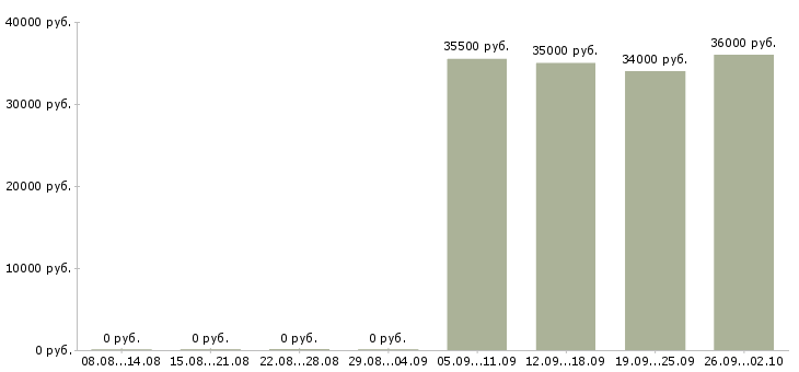 Вакансии помощник руководителя в офис в Архангельске - Медиана зарплат помощник руководителя в офис в Архангельске за 2 месяца