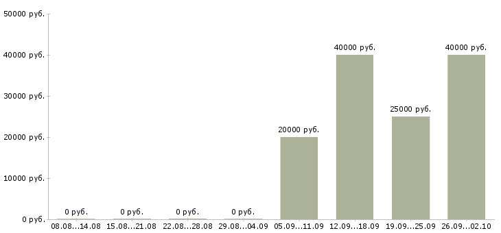 Вакансии помощник руководителя компании Йошкар-ола - Медиана зарплат помощник руководителя компании Йошкар-ола за 2 месяца