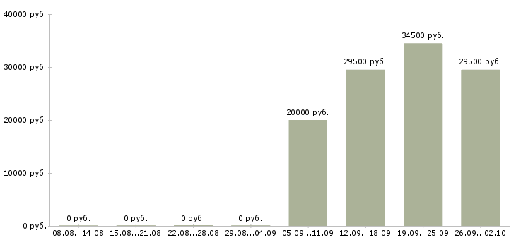 Вакансии помощник руководителя компании в Владивостоке - Медиана зарплат помощник руководителя компании в Владивостоке за 2 месяца