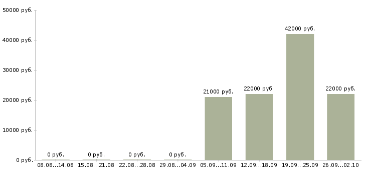 Вакансии помощник руководителя офиса Ингушетия - Медиана зарплат помощник руководителя офиса Ингушетия за 2 месяца