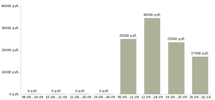 Вакансии торговый представитель рф Ингушетия - Медиана зарплат торговый представитель рф Ингушетия за 2 месяца