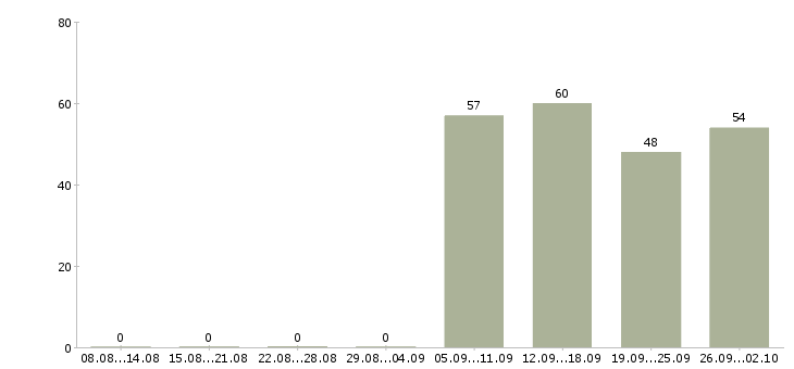 Работа торговый представитель рф Ингушетия - Число вакансий Ингушетия по специальности торговый представитель рф за 2 месяца