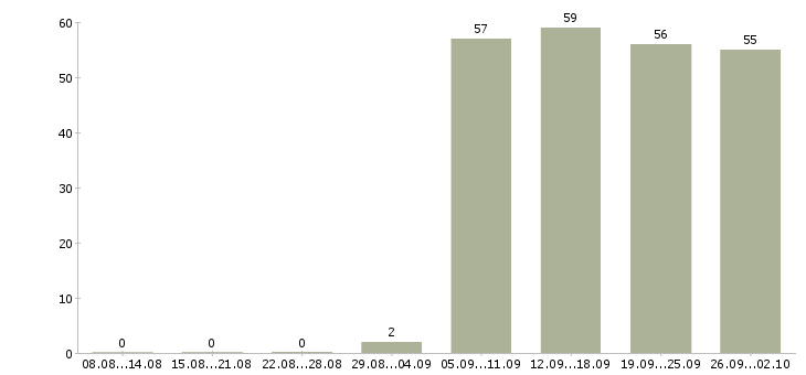 Работа помощник руководителя компании Йошкар-ола - Число вакансий Йошкар-ола по специальности помощник руководителя компании за 2 месяца