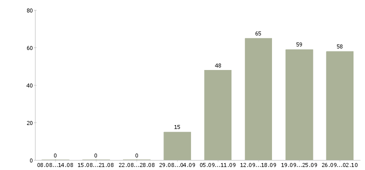 Работа специалист по заработной плате в Белгороде - Число вакансий в Белгороде по специальности специалист по заработной плате за 2 месяца