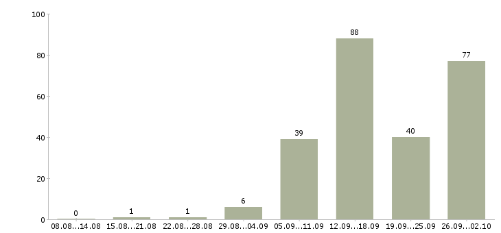 Работа на дому интернет менеджер в Волгограде - Число вакансий в Волгограде по специальности на дому интернет менеджер за 2 месяца