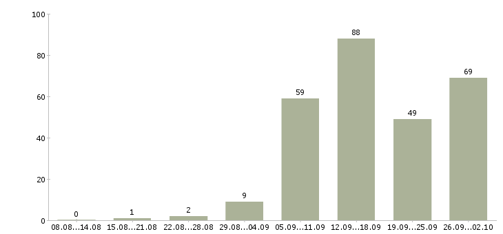 Работа сотрудник по работе с документами в Екатеринбурге - Число вакансий в Екатеринбурге по специальности сотрудник по работе с документами за 2 месяца