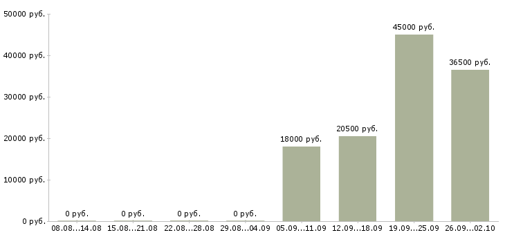 Вакансии курьер консультант Ингушетия - Медиана зарплат курьер консультант Ингушетия за 2 месяца