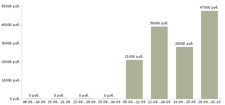 Вакансии курьер консультант в Подольске - Медиана зарплат курьер консультант в Подольске за 2 месяца