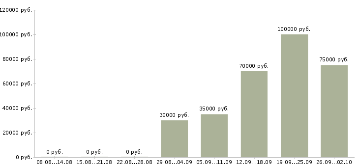 Вакансии менеджер отдела региональных продаж в Москве - Медиана зарплат менеджер отдела региональных продаж в Москве за 2 месяца