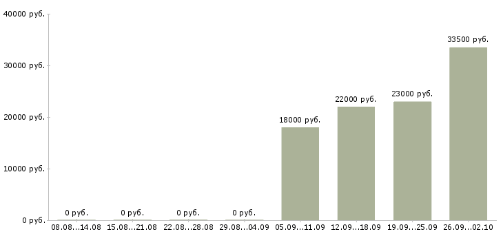 Вакансии менеджер по продажам продавец в Бийске - Медиана зарплат менеджер по продажам продавец в Бийске за 2 месяца