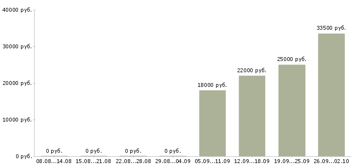 Вакансии менеджер по продажам продавец в Сыктывкаре - Медиана зарплат менеджер по продажам продавец в Сыктывкаре за 2 месяца
