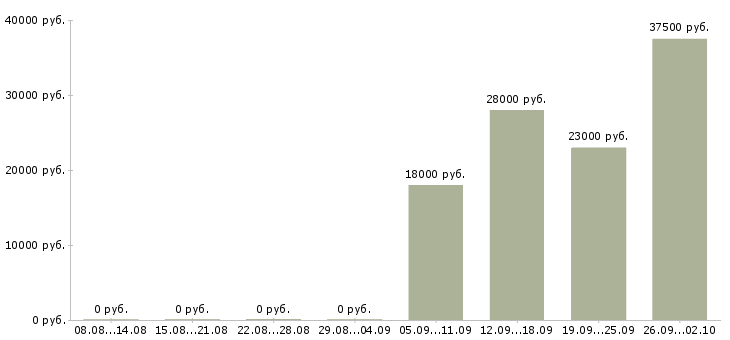 Вакансии менеджер по продажам продавец в Череповце - Медиана зарплат менеджер по продажам продавец в Череповце за 2 месяца