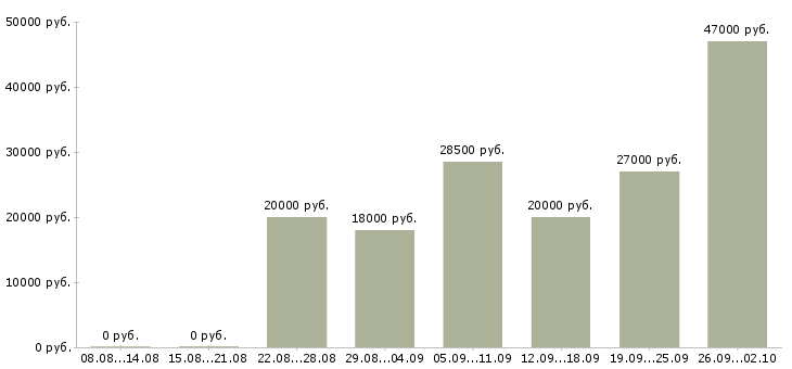 Вакансии менеджер по развитию компании в Саратове - Медиана зарплат менеджер по развитию компании в Саратове за 2 месяца