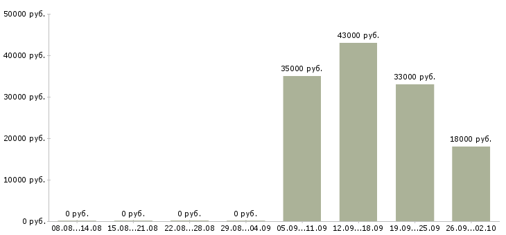 Вакансии помощник администратора офиса в Энгельсе - Медиана зарплат помощник администратора офиса в Энгельсе за 2 месяца