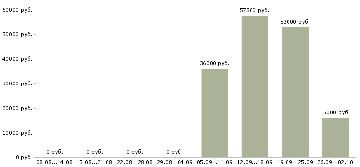 Вакансии помощник менеджера компании в Калининграде - Медиана зарплат помощник менеджера компании в Калининграде за 2 месяца