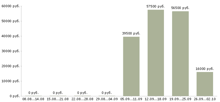 Вакансии помощник менеджера компании в Оренбурге - Медиана зарплат помощник менеджера компании в Оренбурге за 2 месяца