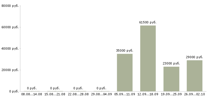 Вакансии помощник руководителя администратор в Пскове - Медиана зарплат помощник руководителя администратор в Пскове за 2 месяца