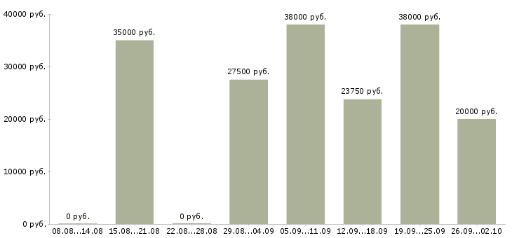 Вакансии сотрудник на первичку Татарстан - Медиана зарплат сотрудник на первичку Татарстан за 2 месяца