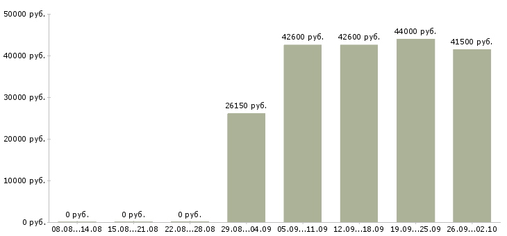 Вакансии специалист по корпоративным продажам в Екатеринбурге - Медиана зарплат специалист по корпоративным продажам в Екатеринбурге за 2 месяца