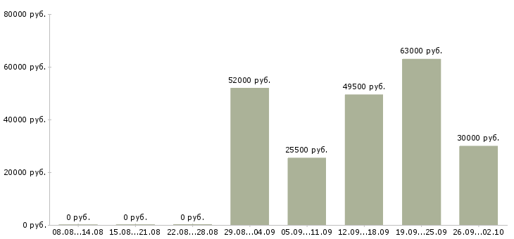 Вакансии специалист центра продаж Башкортостан - Медиана зарплат специалист центра продаж Башкортостан за 2 месяца
