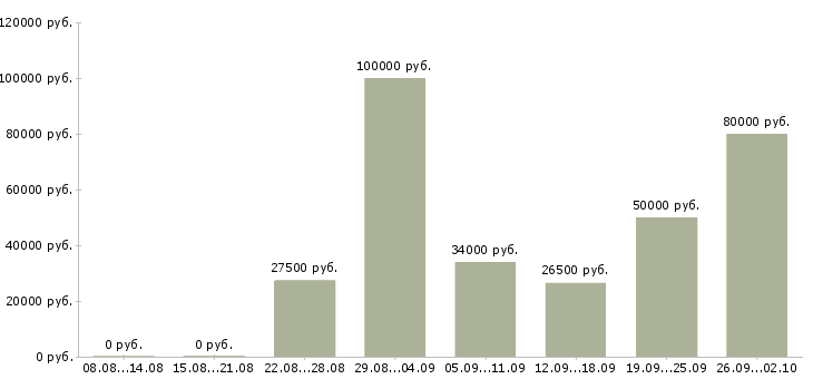 Вакансии требуется менеджер по рекламе в Москве - Медиана зарплат требуется менеджер по рекламе в Москве за 2 месяца