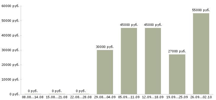 Вакансии требуются комплектовщики Башкортостан - Медиана зарплат требуются комплектовщики Башкортостан за 2 месяца
