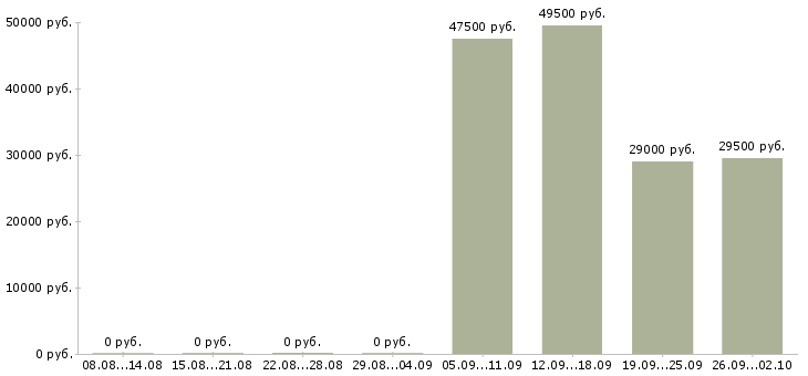 Вакансии управляющий отдела продаж в Курске - Медиана зарплат управляющий отдела продаж в Курске за 2 месяца